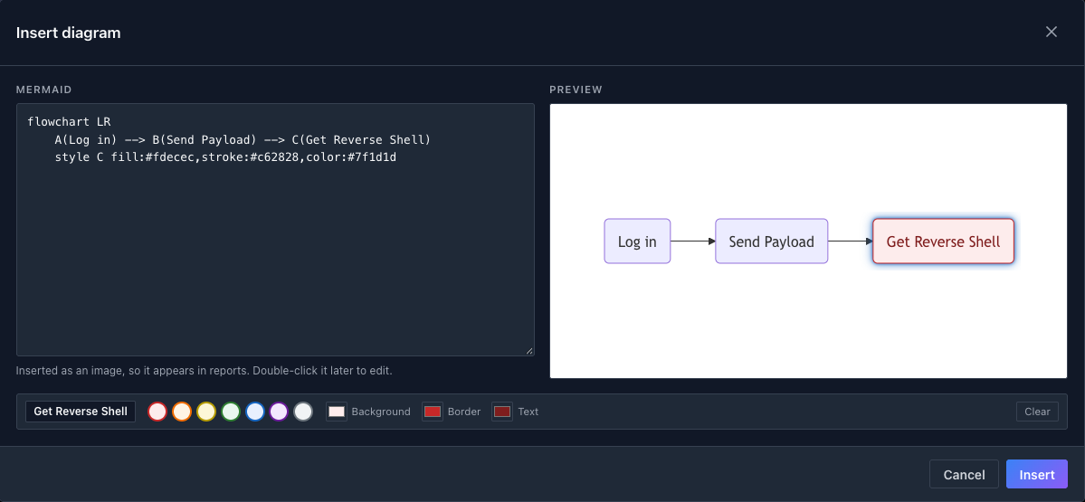 The Insert diagram dialog: Mermaid source on the left, a live flowchart preview on the right, and the colour bar for the selected node