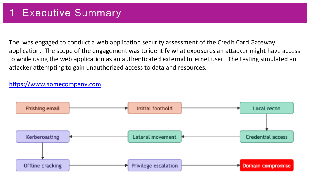 A generated Faction report with the colour-coded attack chain diagram in the Executive Summary